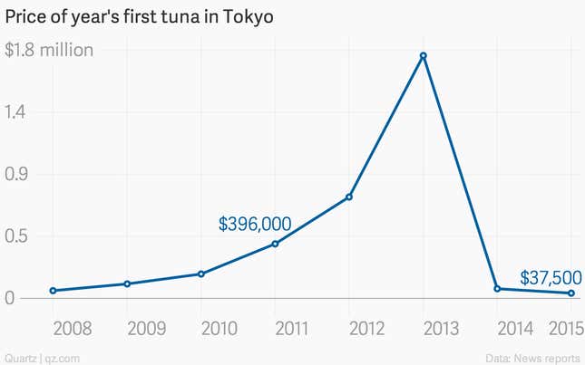 Holding the exchange rate constant at 2008 levels, using 111 yen to the dollar, the peak price was $1.4 million.