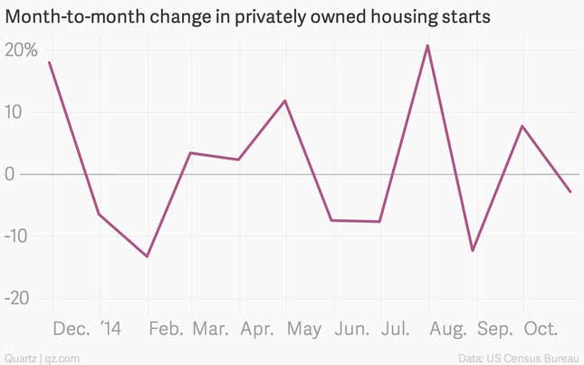 Image for article titled The week’s nine most important economic charts