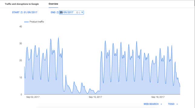 Togo internet slowdown