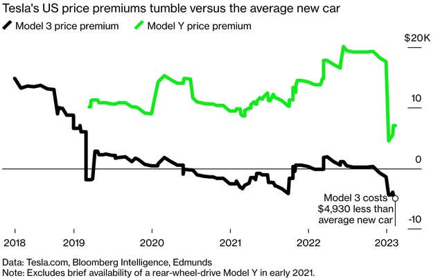 buying-a-new-tesla-has-never-been-cheaper