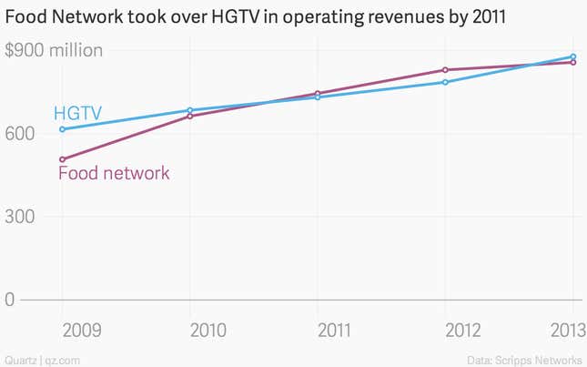 Image for article titled How the Food Network became less about food and more about winning