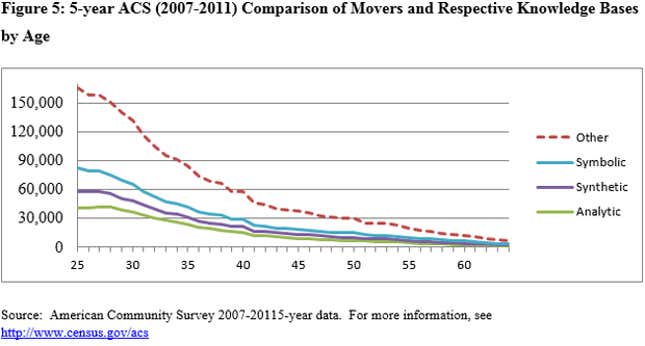 movers in knowledge bases by age