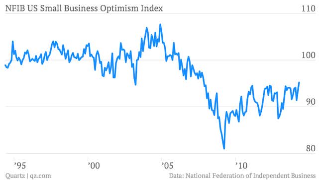 Image for article titled You really should see these 13 important economic charts of the week