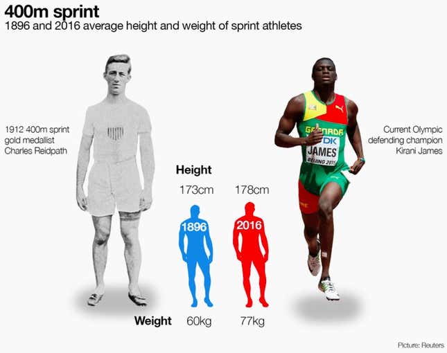 Graphic for men's 400m sprint.