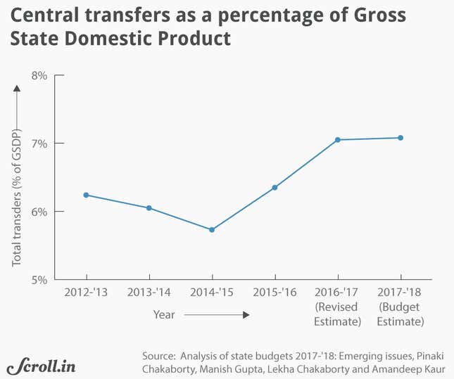 Image for article titled Various cesses levied by the Modi government are squeezing Indian state budgets