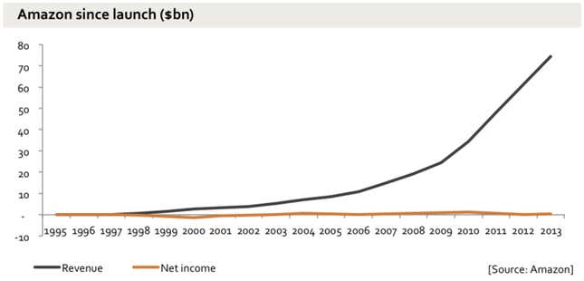 Image for article titled Why Amazon has no profit—and why it works