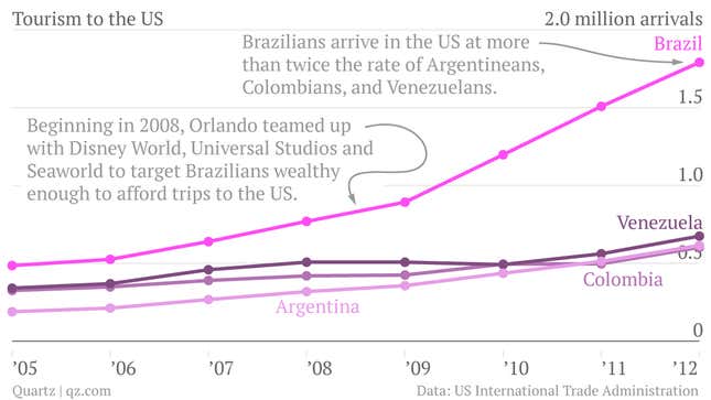 Image for article titled More than a third of Brazilians who travel to the US go to the happiest place on earth