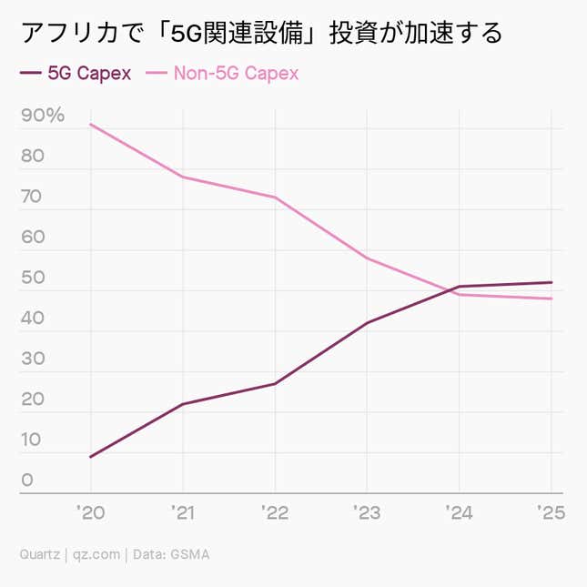 Image for article titled Africa:「アフリカの5G」の期待値