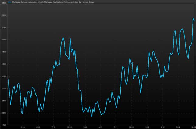 Image for article titled QE3 is Ben Bernanke’s masterstroke of market manipulation