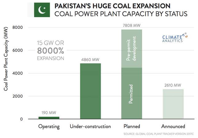 Image for article titled In China and Pakistan’s coal romance, where’s the love for the climate?