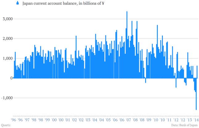 Image for article titled The five most worrisome charts in the global economy