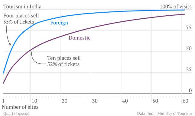 India_domestic-foreign_chartbuilder