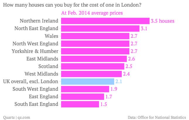 Image for article titled How many houses can you buy elsewhere for the price of one in London?