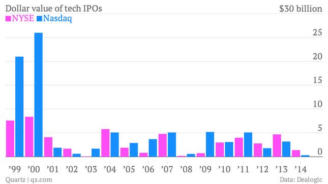 Image for article titled Three charts that show we’re not in a tech bubble (yet)