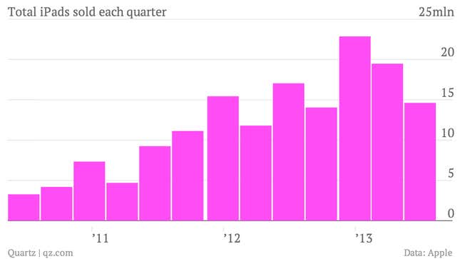 Sales of iPads jumped with the introduction of the iPad Mini, but are otherwise stagnant.