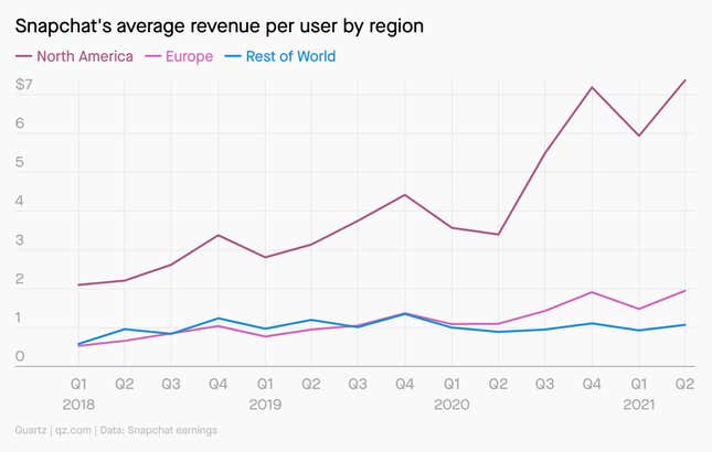 Snapchats average revenue per user by region, going back to the first quarter of 2018. The company makes more than $7 in annual revenue for each North American user, compared with $2 per European user, and $1 per user in the Rest of World category.