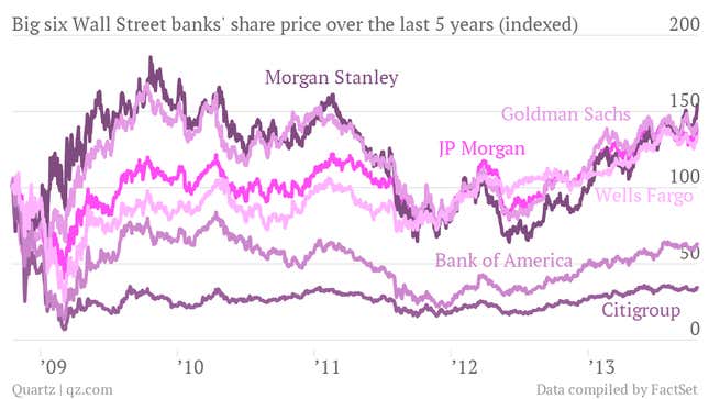 Image for article titled Is Jamie Dimon worth the trouble? JP Morgan’s stock price doesn’t argue for it