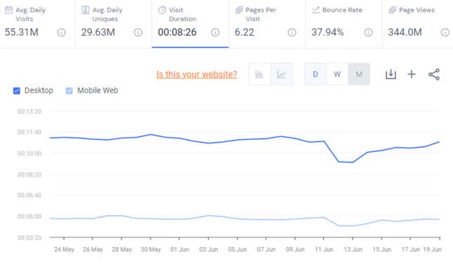 Image for article titled Two Weeks After Moderators Blacked Out Reddit, Traffic Is Going Back to Normal