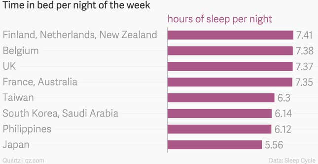 Image for article titled Worldwide, women sleep more than men. (Then why are we so exhausted?)