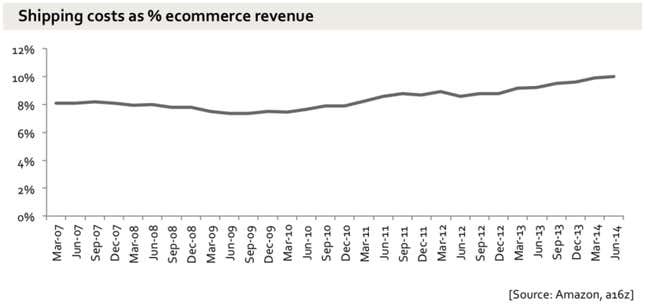 Image for article titled Why Amazon has no profit—and why it works