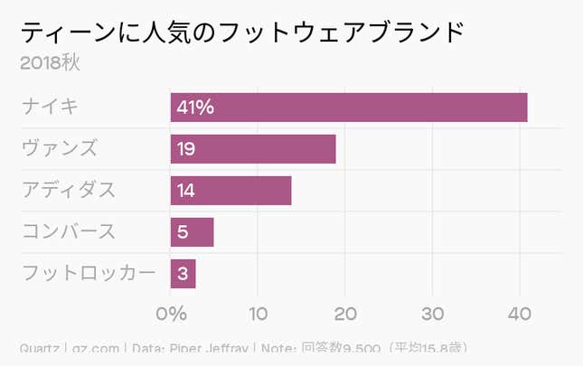 Image for article titled Millennials:スニーカーは経済を回し続ける