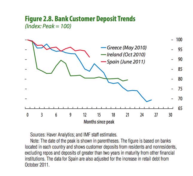 Bank Deposit Outflow Spain Italy