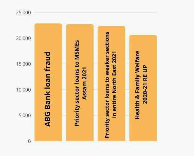 Image for article titled India’s biggest bank fraud is a telling tale of public money put in jeopardy
