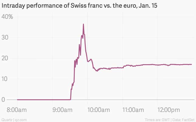 Image for article titled Tiny Switzerland has thrown a big wrench into global financial markets