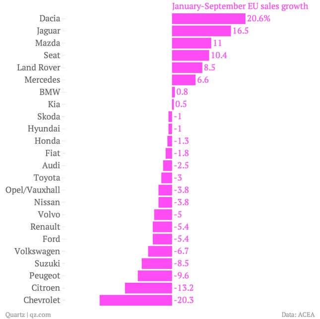 Image for article titled European car sales are picking up again, but only the very cheap and very expensive ones