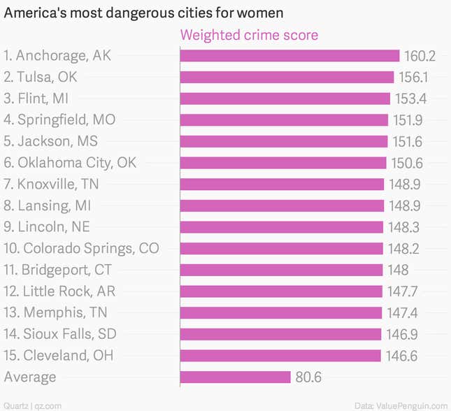 Image for article titled These are the safest cities in America for women