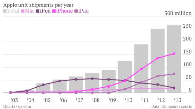 Apple unit shipments per year