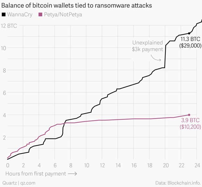 Image for article titled The Petya ransomware attack made $20k less than WannaCry in its first 24 hours