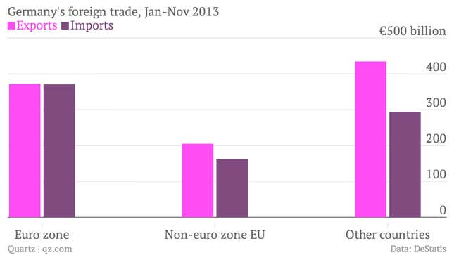 Why “rebalancing” The German Economy Is Easier Said Than Done