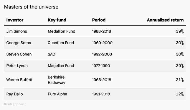 Jim Simons tops the list of legendary stock pickers, with returns at 39%.