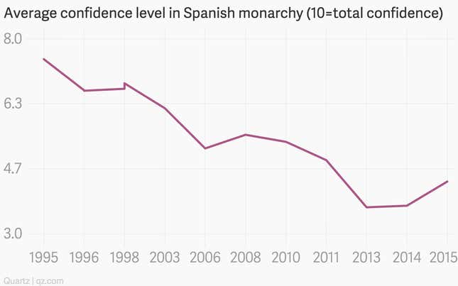 The decline of Spanish monarchy's popularity in one chart