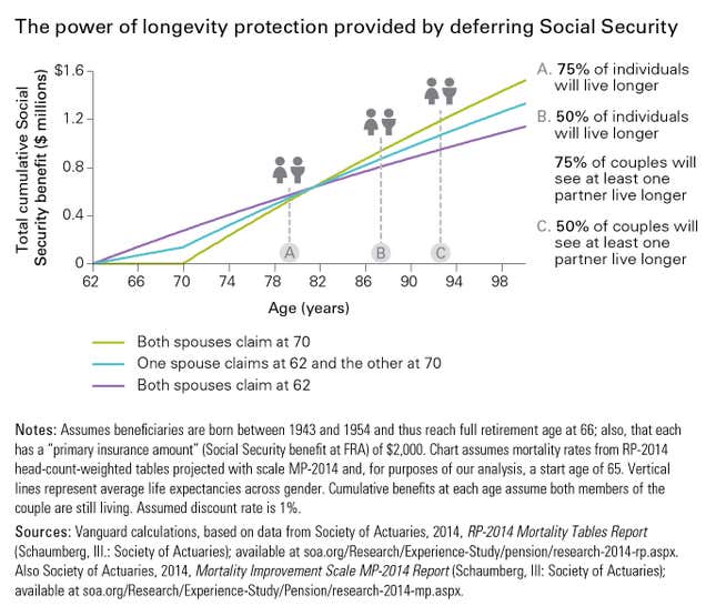 Image for article titled As life expectancy increases, delaying Social Security offers a needed safety net