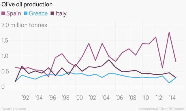 Image for article titled A shortage of Italian olive oil means Americans are being forced to buy Greek