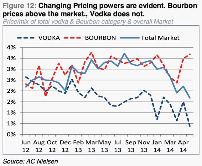 Image for article titled How whiskey defeated vodka in the battle for American hearts and wallets