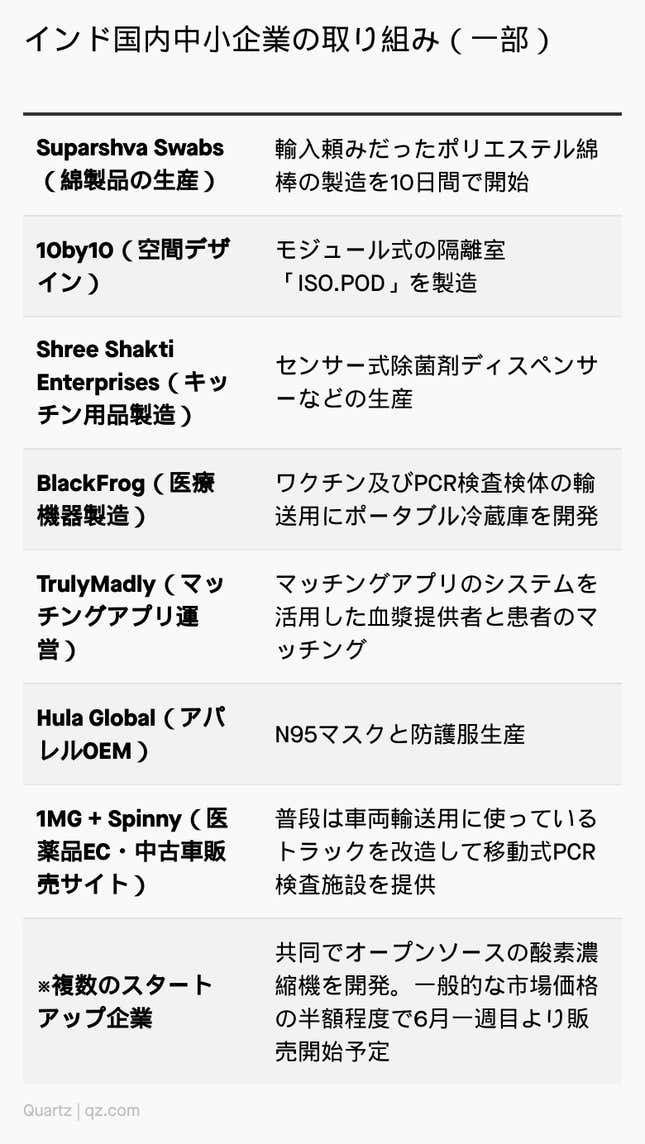Image for article titled Special:コロナ禍を経てより強くなるインド・スタートアップ