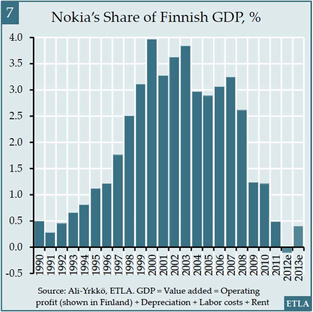 Image for article titled Nokia’s sale is a win for the tech-savvy Finns
