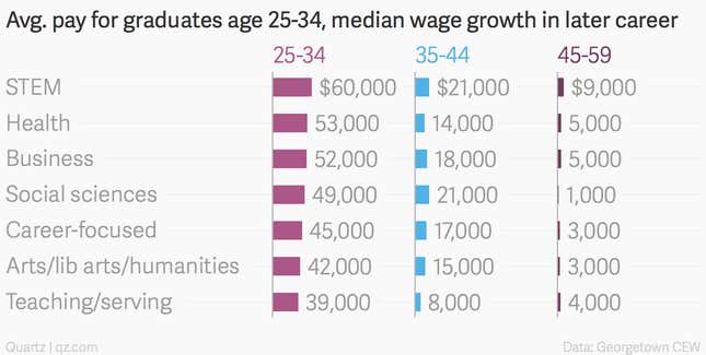Image for article titled All the ways university majors determine your economic future