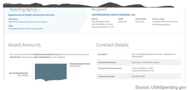 HHS spending at Homestead, Feb. 22, 2018-July 6, 2018