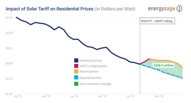 Image for article titled Trump’s solar tariffs haven’t stopped America’s switch to solar