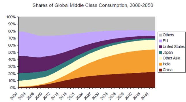 China and India are expected to have the largest growth in their middle classes over the next several decades.
