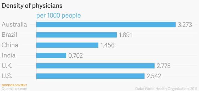 Image for article titled Why you have to share a doctor with 1424 other people