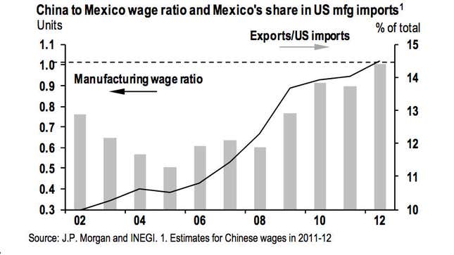 China Mexico Wage Ratio