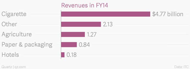 Image for article titled India’s largest cigarette company may have a big problem—cigarettes