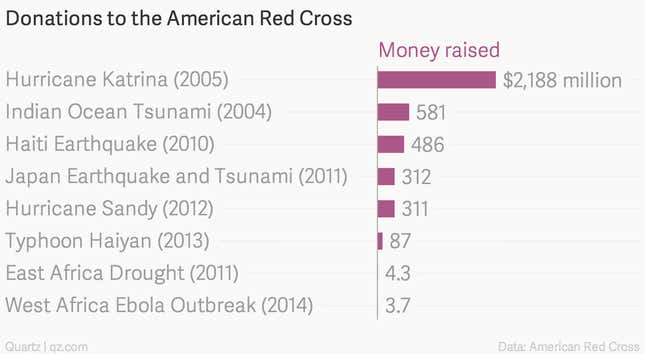 Donations to the American Red Cross