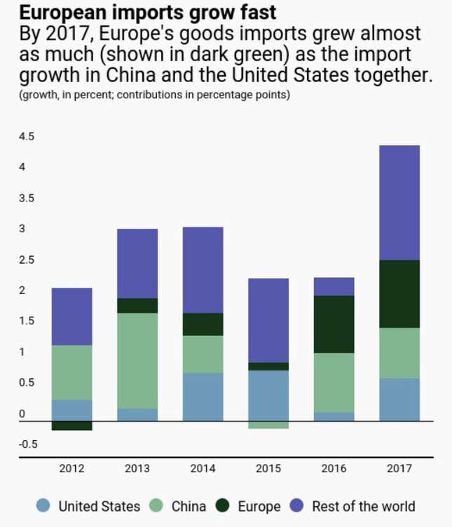 Image for article titled Europe’s surprisingly strong economy is now the “engine of global trade,” says the IMF