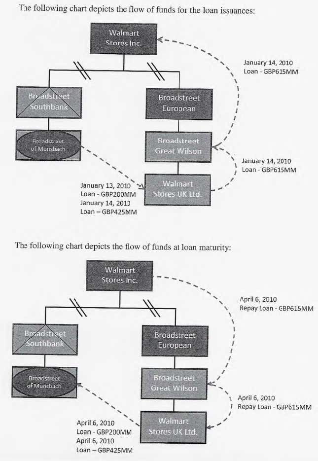 A diagram submitted in the whistleblower application explains the 2010 structure.